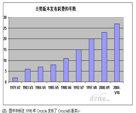 sql server 2005還有多長的路要走?