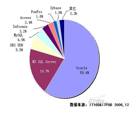 sql server 2005還有多長的路要走?