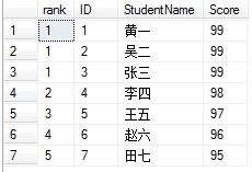 sql server,排名函數(shù),DENSE_RANK