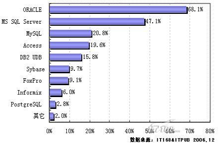 sql server 2005還有多長的路要走?