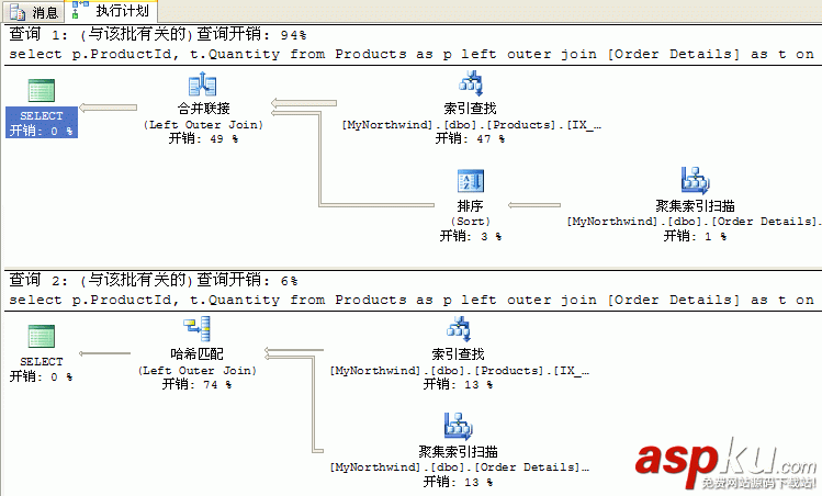 深入分析SqlServer查詢計(jì)劃