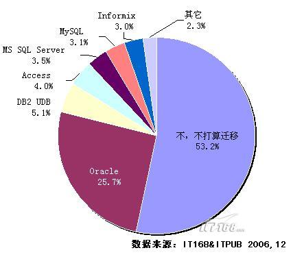 sql server 2005還有多長的路要走?