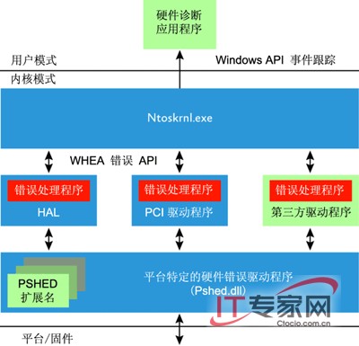 深入了解 Windows Server 2008 內(nèi)核變化 深入了解 Windows Server 2008 內(nèi)核變化