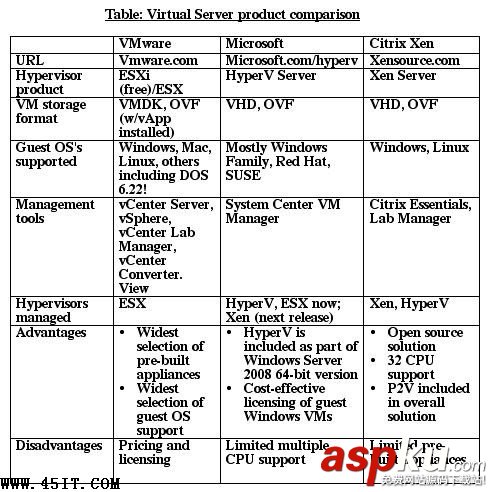 服務器虛擬系統(tǒng)比較:Xen vs MS vs VM 服務器虛擬系統(tǒng)比較:Xen vs MS vs VM