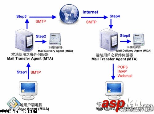 郵件服務器基礎知識詳細講解 郵件服務器基礎知識詳細講解
