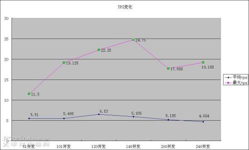 Windows Server 2008虛擬機ERP壓力測試 Windows Server 2008虛擬機ERP壓力測試