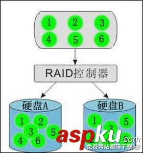RAID熟透了 磁盤冗余陣列技術解析 RAID熟透了 磁盤冗余陣列技術解析