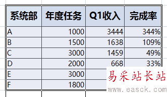 PPT一個(gè)圖中如何體現(xiàn)柱形圖和曲線圖
