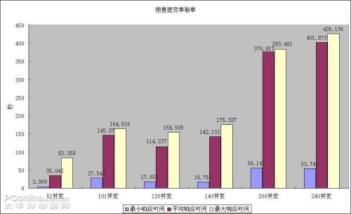 Windows Server 2008虛擬機ERP壓力測試 Windows Server 2008虛擬機ERP壓力測試