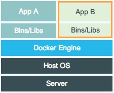 docker初識之五分鐘認識docker docker初識