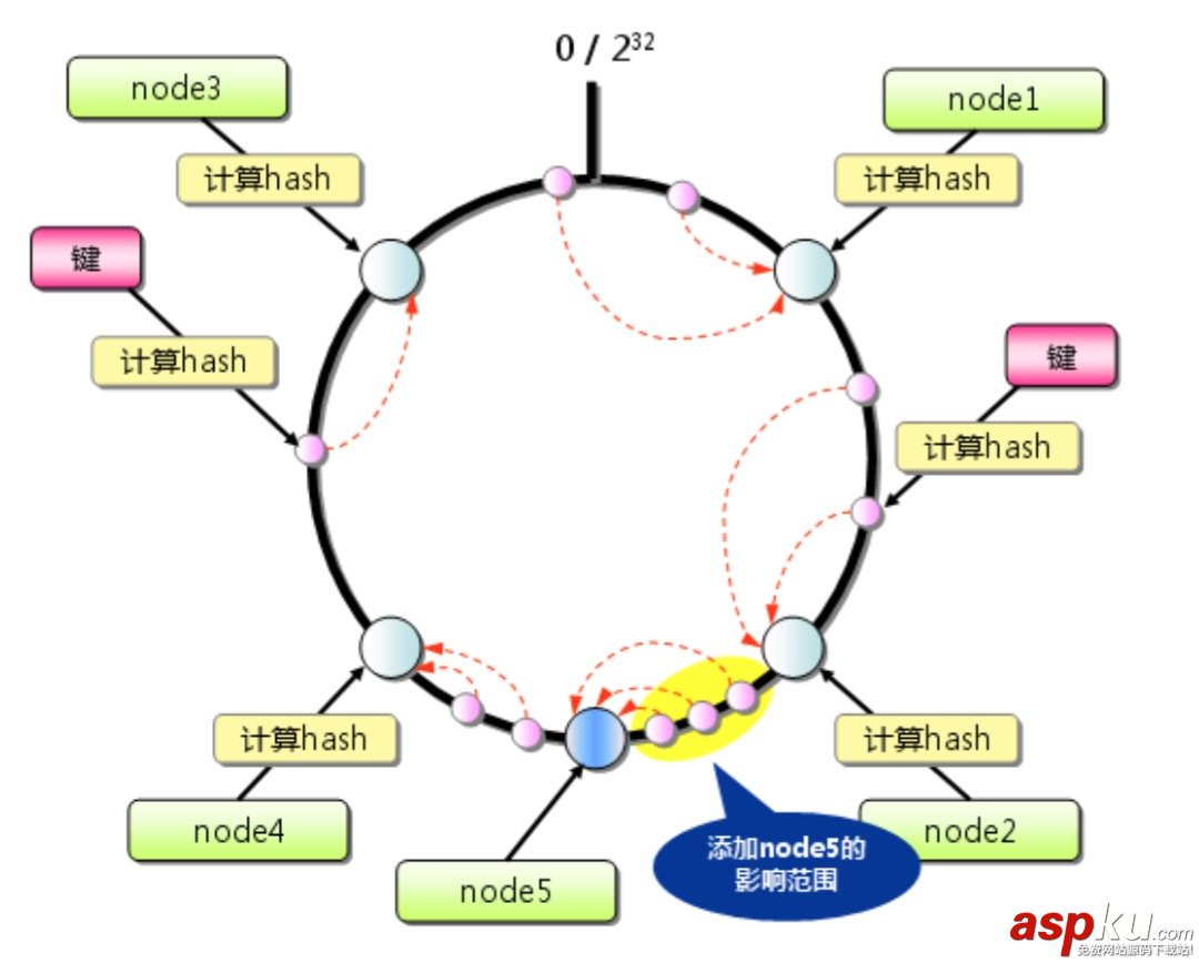 Memcached,分布式,緩存