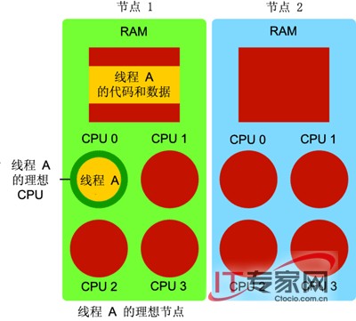 深入了解 Windows Server 2008 內(nèi)核變化 深入了解 Windows Server 2008 內(nèi)核變化