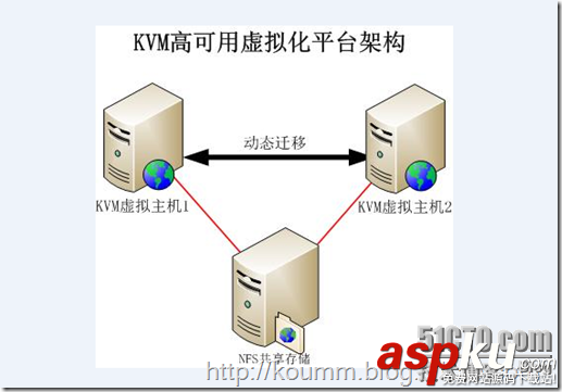 詳細介紹kvm虛擬機靜態(tài)和動態(tài)遷移(圖文介紹) kvm虛擬機動態(tài)遷移,kvm虛擬機靜態(tài)遷移,kvm虛擬機遷移