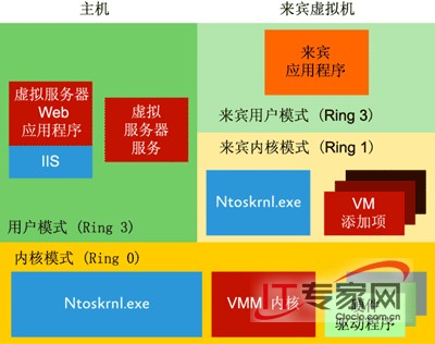 深入了解 Windows Server 2008 內(nèi)核變化 深入了解 Windows Server 2008 內(nèi)核變化