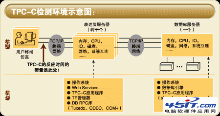 服務器性能指標：撥開服務器評測體系迷霧
