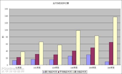 Windows Server 2008虛擬機ERP壓力測試 Windows Server 2008虛擬機ERP壓力測試