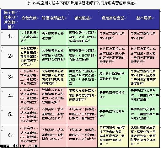 刀片服務(wù)器散熱的五大方法及選擇