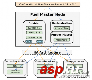 Fuel 30 分鐘快速安裝OpenStack(圖文教程) fuel安裝openstack,fuel,openstack