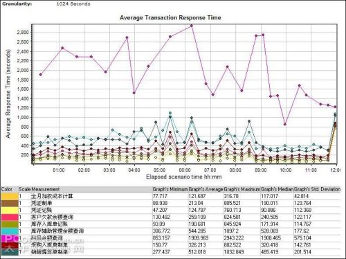 Windows Server 2008虛擬機ERP壓力測試 Windows Server 2008虛擬機ERP壓力測試