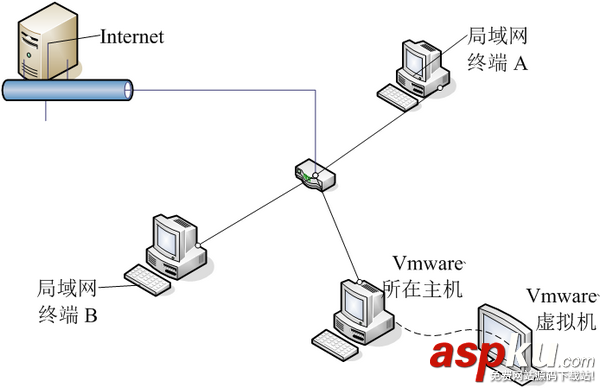VMware網(wǎng)絡(luò)連接模式(橋接、NAT以及僅主機(jī)模式的詳細(xì)介紹和區(qū)別) vmware,網(wǎng)絡(luò)模式,nat,橋接模式,虛擬機(jī),橋接,區(qū)別
