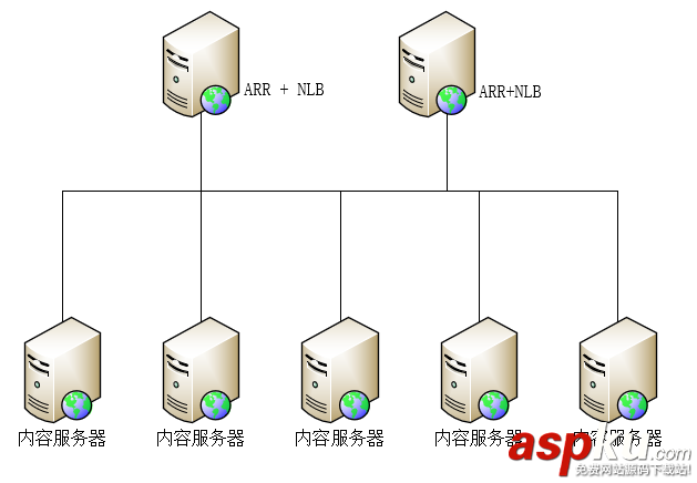 windows NLB+ARR實現(xiàn)Web負載均衡高可用/可伸縮的方法 windows,NLB,ARR,Web負載均衡,高可用,可伸縮