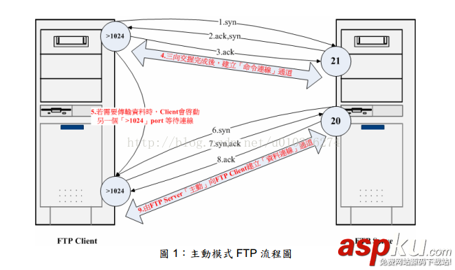 Filezilla server配置FTP服務器中的各種問題與解決方法 Filezilla,FTP服務器