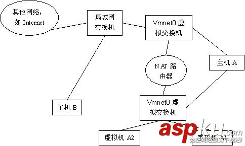 VMware WorkStation的三種網絡連接方式詳解 vmware網絡連接方式,vmware虛擬機網絡設置,vmware三種網絡模式