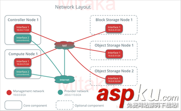 Vmware+Centos7搭建Openstack環境(網絡配置) vmware搭建openstack,openstack,網絡配置,openstack環境搭建
