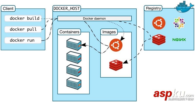 Docker命令行與守護進程的交互方法 docker,命令行交互,docker守護進程,docker交互