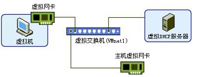 詳解VMware虛擬機(jī)網(wǎng)絡(luò)連接模式(NAT,Bridged,Host-only) vmware虛擬機(jī)連接網(wǎng)絡(luò),vmware,網(wǎng)絡(luò)連接模式,vmware虛擬機(jī)網(wǎng)絡(luò)配置