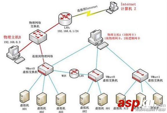 VMware虛擬機CentOS系統網絡設置 虛擬機,網絡設置,VMware網絡設置