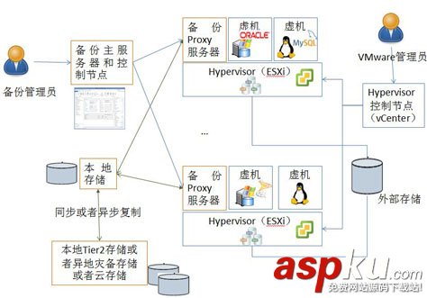 詳解云與備份之VMware虛機備份和恢復 vmware,備份恢復,虛機備份