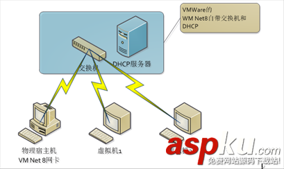 VMWare VMNet 8的配置使用詳解 vmware,vmnet8配置,vmnet8,設置