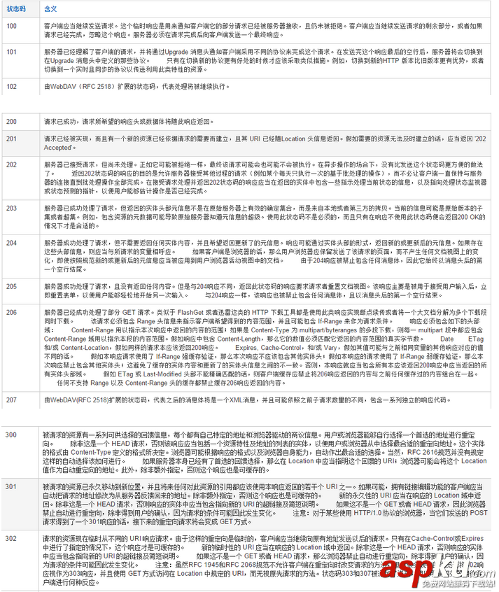 http,狀態碼