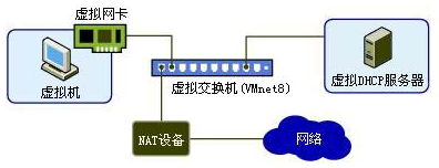 詳解VMware虛擬機(jī)網(wǎng)絡(luò)連接模式(NAT,Bridged,Host-only) vmware虛擬機(jī)連接網(wǎng)絡(luò),vmware,網(wǎng)絡(luò)連接模式,vmware虛擬機(jī)網(wǎng)絡(luò)配置