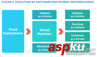 Serverless 架構如何演進詳細介紹 Serverless架構的演進,Serverless架構