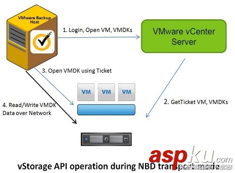詳解云與備份之VMware虛機備份和恢復 vmware,備份恢復,虛機備份