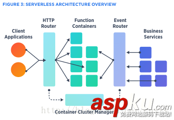 Serverless 架構如何演進詳細介紹 Serverless架構的演進,Serverless架構