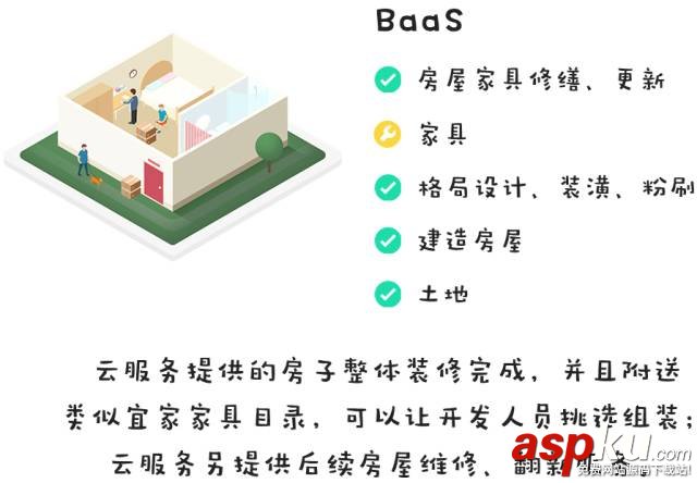 快速分辨清楚 IaaS、PaaS、BaaS和SaaS IaaS,PaaS,BaaS,SaaS