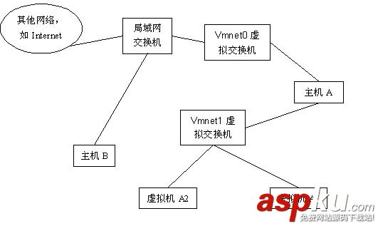 VMware WorkStation的三種網絡連接方式詳解 vmware網絡連接方式,vmware虛擬機網絡設置,vmware三種網絡模式