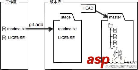 git工作區和暫存區_動力節點Java學院整理 git,暫存區,工作區,暫存區與工作區,暫存區和工作區