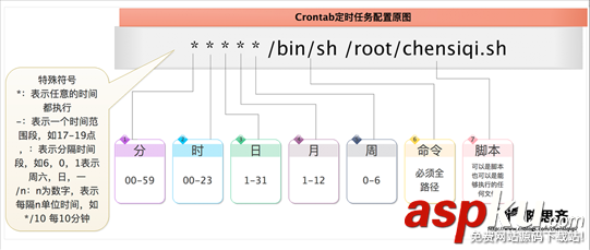 Linux之定時任務Crond詳解 linux,crond,定時執行,crond定時任務,liux