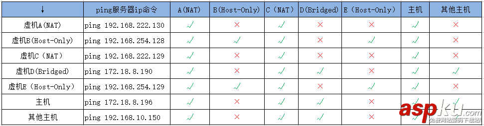 詳解VMware虛擬機(jī)網(wǎng)絡(luò)連接模式(NAT,Bridged,Host-only) vmware虛擬機(jī)連接網(wǎng)絡(luò),vmware,網(wǎng)絡(luò)連接模式,vmware虛擬機(jī)網(wǎng)絡(luò)配置