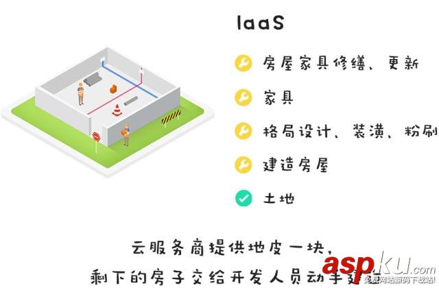 快速分辨清楚 IaaS、PaaS、BaaS和SaaS IaaS,PaaS,BaaS,SaaS
