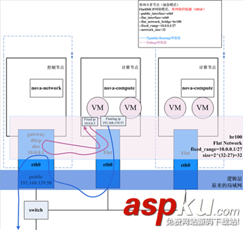 詳解OpenStack云平臺的網絡模式及其工作機制 openstack,網絡模式,openstack網絡架構,網絡詳解