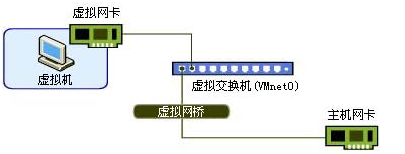 詳解VMware虛擬機(jī)網(wǎng)絡(luò)連接模式(NAT,Bridged,Host-only) vmware虛擬機(jī)連接網(wǎng)絡(luò),vmware,網(wǎng)絡(luò)連接模式,vmware虛擬機(jī)網(wǎng)絡(luò)配置