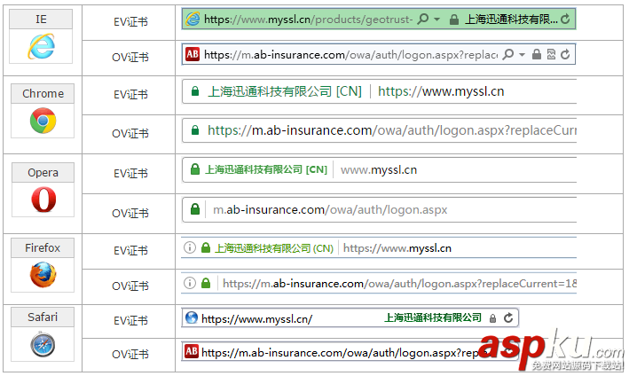 https證書選擇之DV型、OV型、EV型證書的主要區別 DV型,OV型,EV型