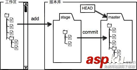 git工作區和暫存區_動力節點Java學院整理 git,暫存區,工作區,暫存區與工作區,暫存區和工作區
