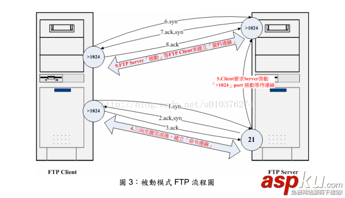 Filezilla server配置FTP服務器中的各種問題與解決方法 Filezilla,FTP服務器