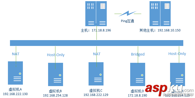 詳解VMware虛擬機(jī)網(wǎng)絡(luò)連接模式(NAT,Bridged,Host-only) vmware虛擬機(jī)連接網(wǎng)絡(luò),vmware,網(wǎng)絡(luò)連接模式,vmware虛擬機(jī)網(wǎng)絡(luò)配置